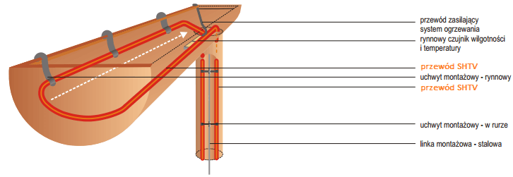 ogrzewanie-rynien-shtv